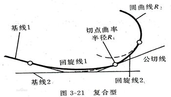 curve】指的是在平面线形中路线转向处曲线的总称,包括圆曲线和缓和