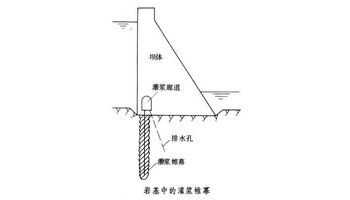 帷幕顶部与混凝土闸底板或坝体连接,底部深入相对不透水岩层一定深度