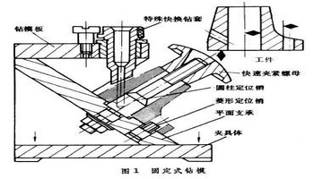 ①固定式钻模:钻模与工件在机床上的位置保持不变(图1),用来加工单个