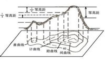 等高线地形图