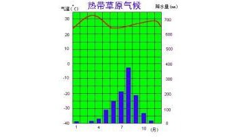 热带草原气候萨瓦纳气候