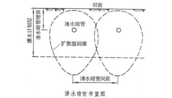 地下灌溉