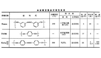 全对位结构的聚芳酰胺,则是发现了它在强极性溶剂中能形成液晶态溶液