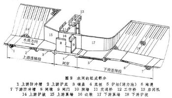 组成水闸由闸室,上游连接段和下游连接段组成(图2.