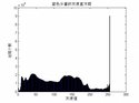 matlab怎么看一个灰度直方图;%直方图的结果是一个向量,每一位对应一