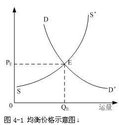 均衡价格理论