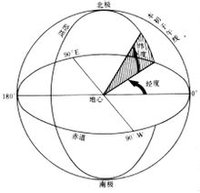 地球上某一点的纬度,就是该点代表重力方向的铅垂线与赤道面的夹角.