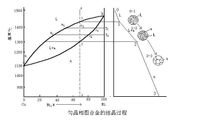 我们把从液相结晶出单相固溶体的结晶过  cu-ni相图就是匀晶相图 .