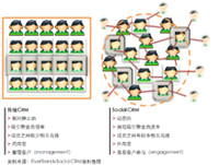 social crm_360百科