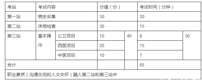 2018年乡村全科助理医师实践技能都考哪些内