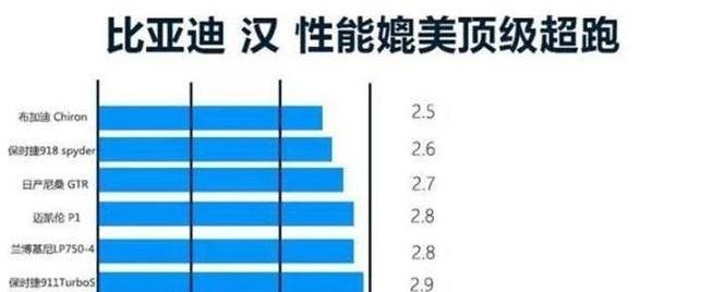 比亚迪王朝!零百加速2.9秒!比亚迪纯电超跑“汉”明年上市!