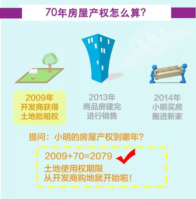 小产权房与40年、50年、70年房屋产权有何区别？