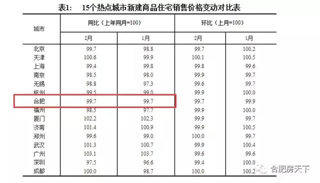 突传重磅消息!合肥楼市彻底变天! 上月房价12热点城市在降!