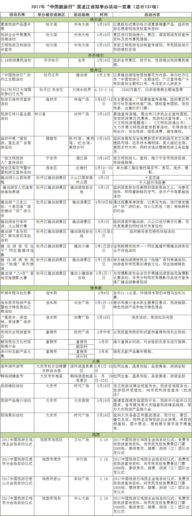 附:全省"中国旅游日"主题活动一览表和惠民措施一览表附后.