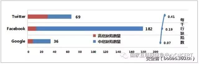 【安全报告】关于国外知名互联网公司开源软件代码安全缺陷的分析报告