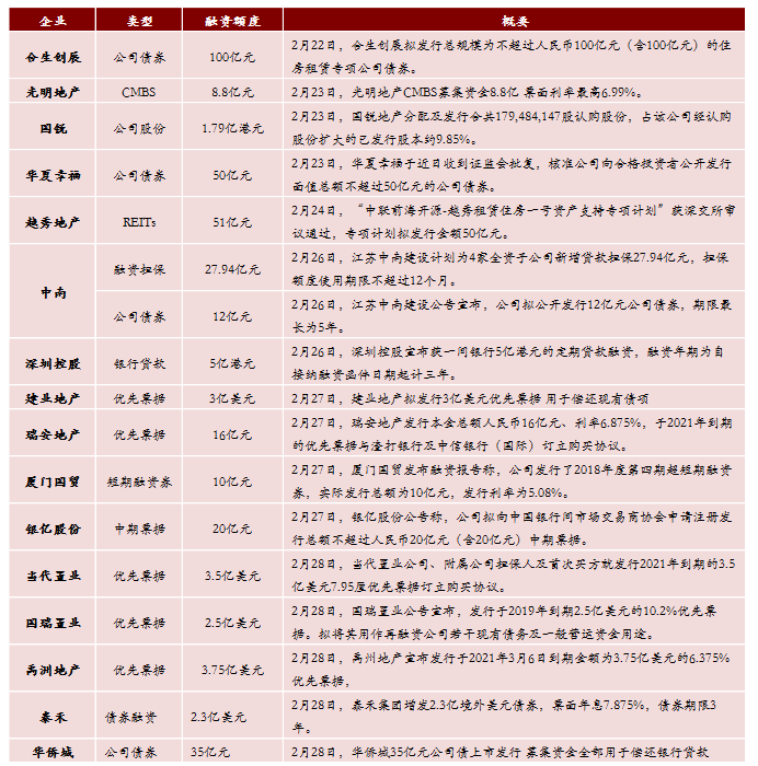 房企2018年1月销售业绩快速增长 碧桂园691.6亿夺冠