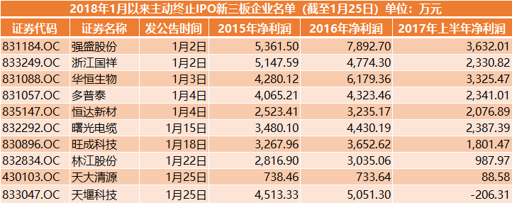 发审委严审:吓退把财报当儿戏公司 多家新三板企业放弃IPO