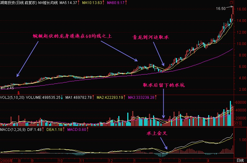 万书精华:k线图经典图解,堪称史上最全附(选股公式)