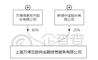 万得再获新湖中宝增资 两年半内估值缩水近400亿元!