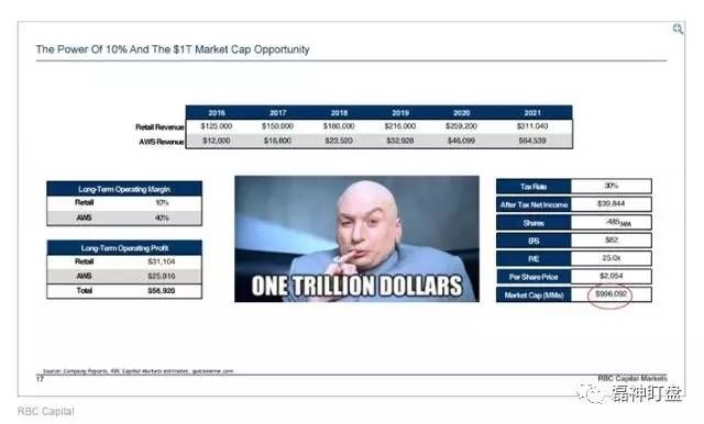 亚马逊有望成为全球首家市值1万亿美元的企业