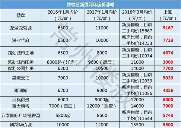 短短两年从7513到13500，猛涨79%!告诉你一个常州楼市的真相!