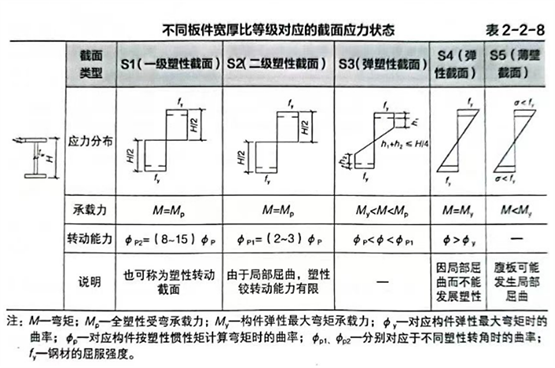 不同钢材对工字形钢梁宽厚比要求有何差异？