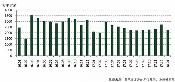 2018头一炮 哪些城市哑火了?