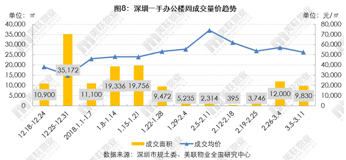 美联:深圳一二手住宅(3.5-3.11)备案量破千套