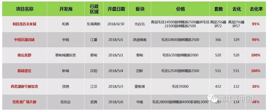 浦江(中国)2018年5月第一周房地产市场周报 全市无土地成交