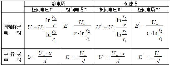 跪求:用电流场模拟静电场的理论依据和条件分