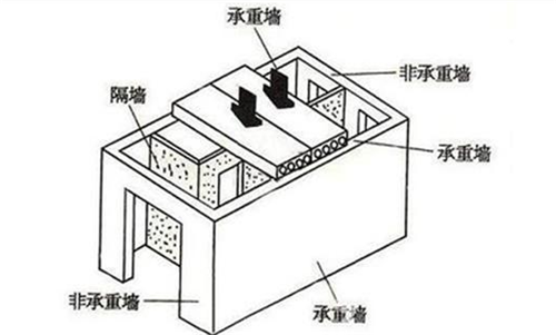 承重墙可以用砖吗（烧结普通砖可以用于承重墙，但需符合其他结构材料共同使用） 结构电力行业设计 第2张