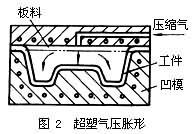 超塑成形