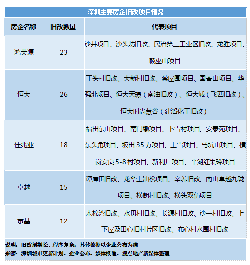 原报道 | 金地旧改新局