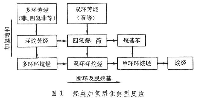 加氢裂化