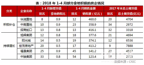 1-4月中国房企新增货值TOP100榜出炉