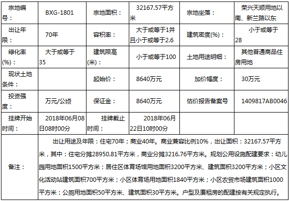 【追地】起价8640万!荣兴天顺用地以南一宗地块挂牌出让