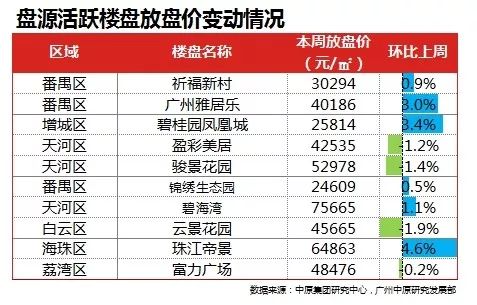 中原指数(3.4-3.10):报价指数微上涨，多区放盘价稳升