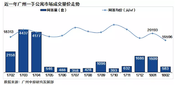 一手住宅网签同比跌41.9% 公寓市场进入大客户时代