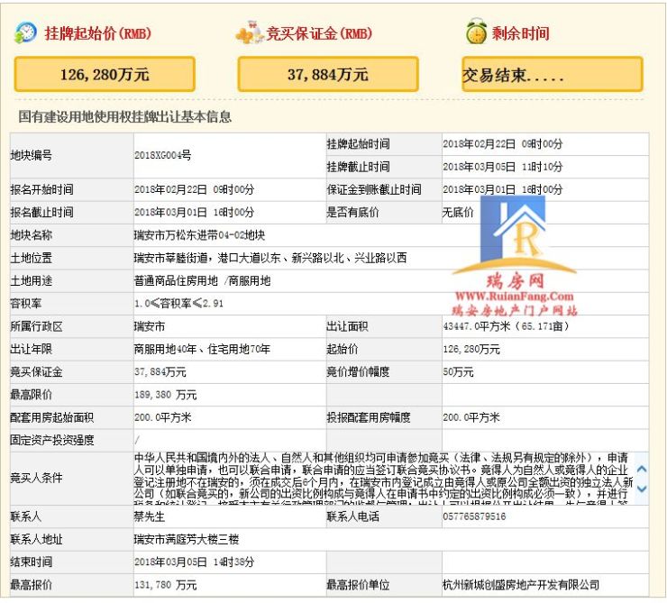 新城控股13.17亿夺万松东进带04-02地块,楼面价10423元\/㎡