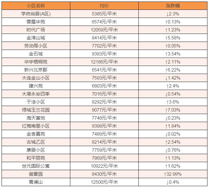 红星海别墅24307元!2月金普新区房价最新出炉