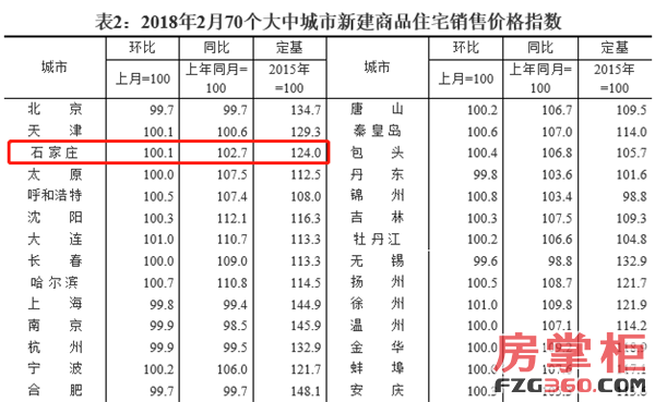 一周楼市动态:万科入主二环内优质净地 2月石家庄小户型涨幅略大