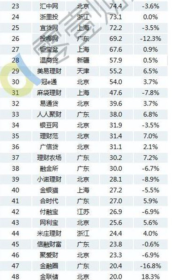 2月份P2P网贷平台成交额、贷款余额百强榜