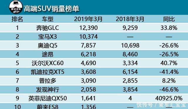 3月豪华SUV销量排行榜,奔驰GLC夺冠,蔚来ES