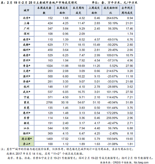 住宅周报:春节假期影响持续 城市出现明显分化