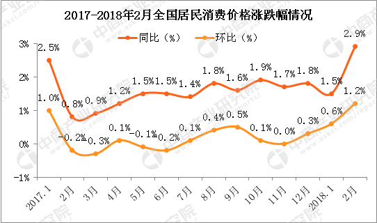 2018年2月中国CPI、PPI数据权威解读