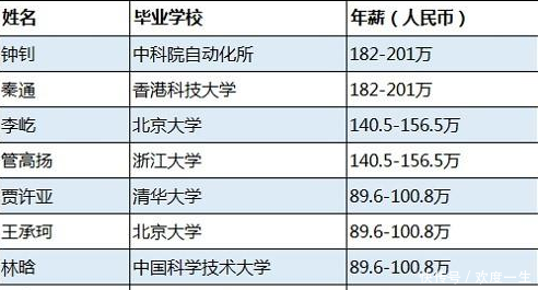 华为80位顶尖博士的年薪与联想杨元庆的年薪相当,谁创造的价值大? 云顶国际平台