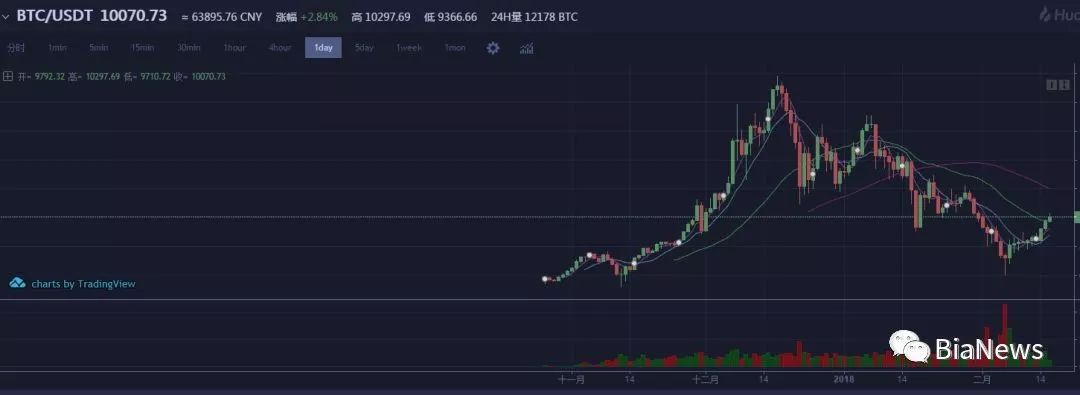 新年第一天，比特币价格重回1万美元以上，但没维持多久……