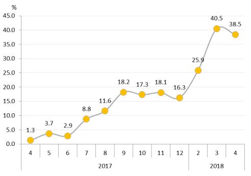 2018年1-4月份房地产开发投资上升38.5%