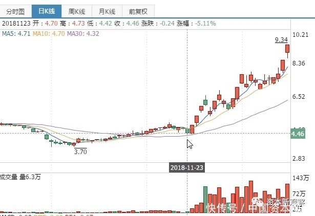 东方通信月内股价翻倍 屡发提示公告游资仍穷
