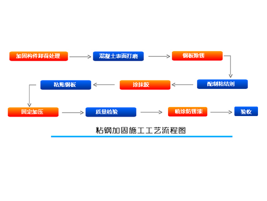 粘钢加固施工工艺图片大全视频教程